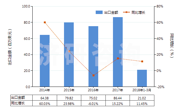 2014-2018年3月中國(guó)其他合纖單絲（截面尺寸≤1mm，細(xì)度≥67分特）(HS54041900)出口總額及增速統(tǒng)計(jì)